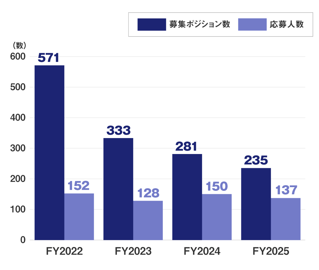 (FY2022)募集ポジション数:571、応募人数:152/(FY2023)募集ポジション数:333、応募人数:128/(FY2024)募集ポジション数:281、応募人数:150/(FY2025)募集ポジション数:235、応募人数:137