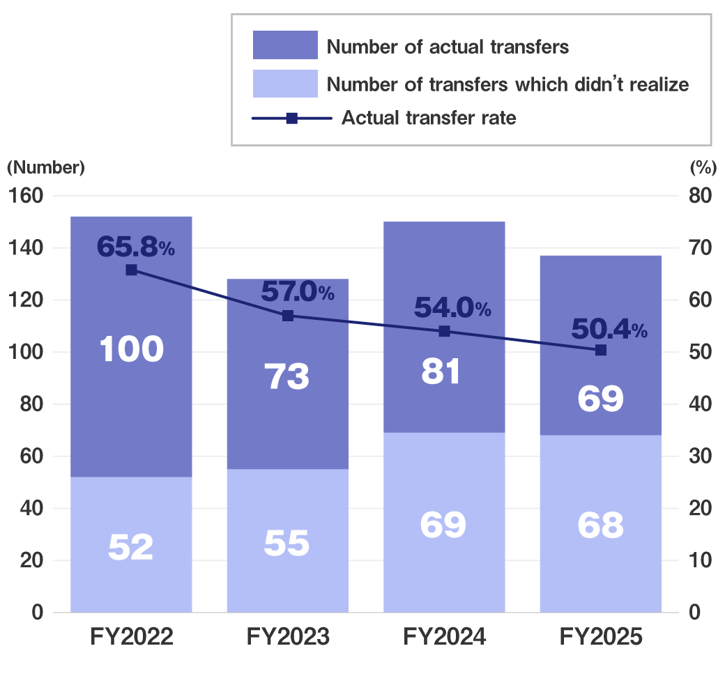 (FY2022)Number of actual transfers:100, Number of transfers which didn’t realize:52, Actual transfer rate:65.8%/(FY2023)Number of actual transfers:73, Number of transfers which didn’t realize:55, Actual transfer rate:57.0%/(FY2024)Number of actual transfers:81, Number of transfers which didn’t realize:69, Actual transfer rate:54.0%/(FY2025)Number of actual transfers:69, Number of transfers which didn’t realize:68, Actual transfer rate:50.4%