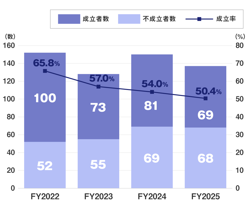(FY2022)成立者数:100、不成立者数:52、成立率:65.8%/(FY2023)成立者数:73、不成立者数:55、成立率:57.0%/(FY2024)成立者数:81、不成立者数:69、成立率:54.0%/(FY2025)成立者数:69、不成立者数:68、成立率:50.4%