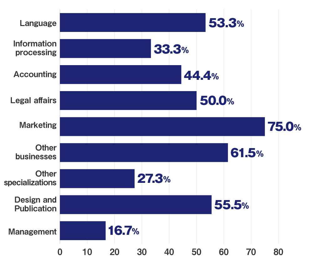 Language:53.3%/Information processing:33.3%/Accounting:44.4%/Legal affairs:50%/Marketing:75.0%/Other businesses:61.5%/Other specializations:27.3%/Design and Publication:55.5%/Management:16.7%