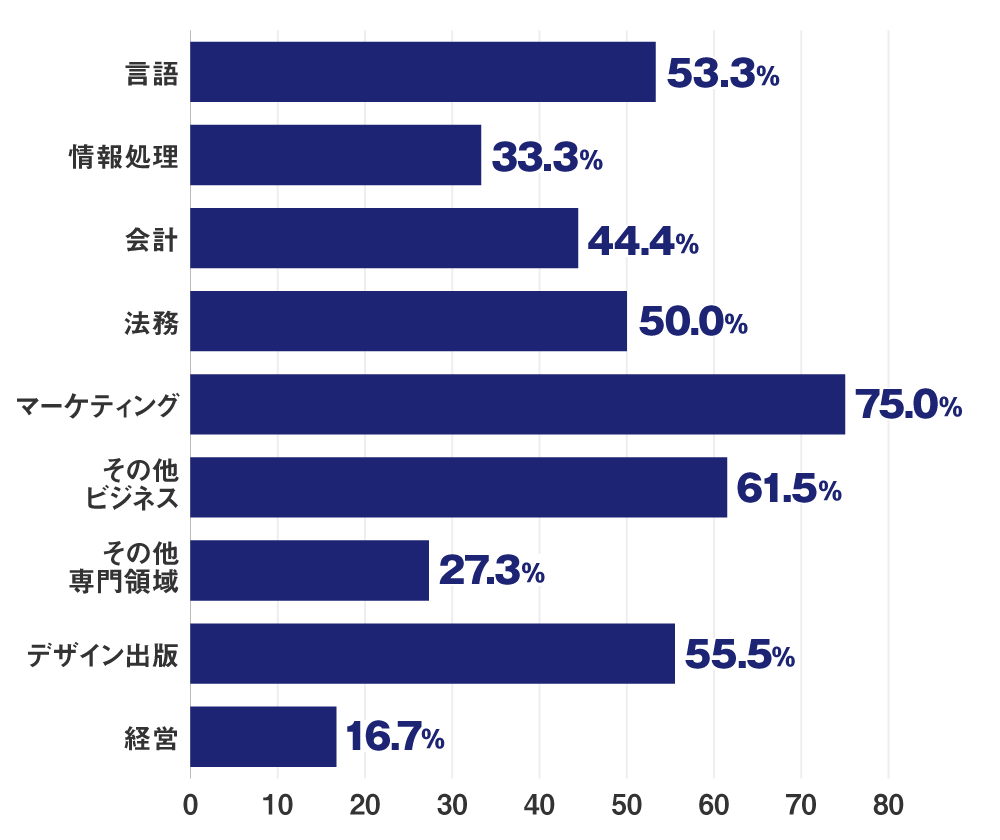言語:53.3%、情報処理:33.3%、会計:44.4%、法務:50%、マーケティング:75.0%、その他ビジネス:61.5%、その他専門領域:27.3%、デザイン出版:55.5%、経営:16.7%