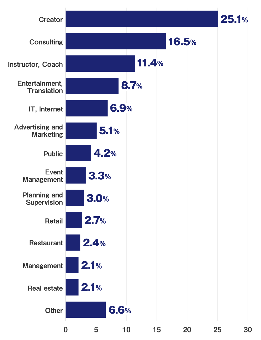 Creator:25.1%/Consulting:16.5%/Instructor, Coach:11.4%/Entertainment,Translation:8.7%/IT, Internet:6.9%/Advertising and Marketing:5.1%/Public:4.2%/Event Management:3.3%/Planning and Supervision:3%/Retail:2.7%/Restaurant:2.4%/Management:2.1%/Real estate:2.1%/Other:6.6%