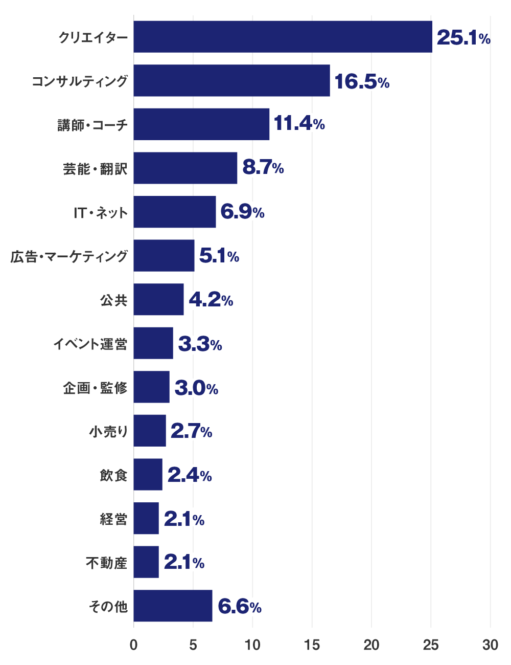 クリエイター:25.1%、コンサルティング:16.5%、講師・コーチ:11.4%、芸能・翻訳:8.7%、IT・ネット:6.9%、広告・マーケティング:5.1%、公共:4.2%、イベント運営:3.3%、企画・監修:3%、小売り:2.7%、飲食:2.4%、経営:2.1%、不動産:2.1%、その他:6.6%