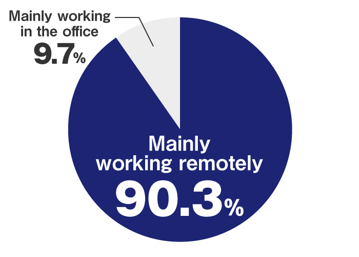 Mainly working remotely:90.3%, Mainly working in the office:9.7%