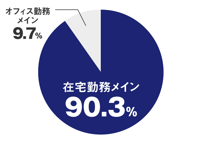 円グラフ:在宅勤務メイン90.3%、オフィス勤務メイン9.7%