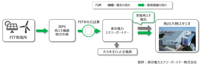 東京電力エナジーパートナー株式会社が提供する実質再生可能エネルギーメニュー「グリーンベーシックプラン※」