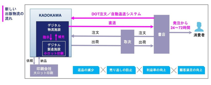 ハイブリッド製造・物流で市場の需要に合わせた体制図