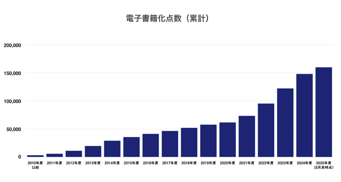 電子書籍化点数（累計）の棒グラフ（2010年度以前から2025年度（8月末時点）まで）