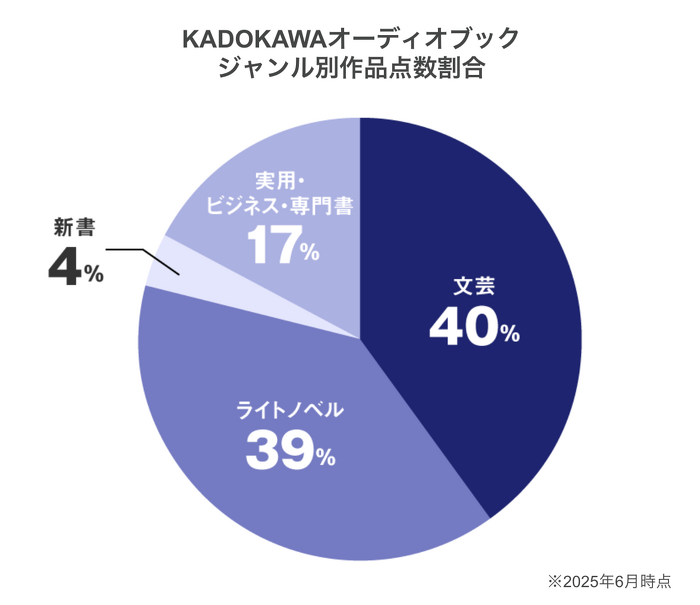 KADOKAWAオーディオブック　ジャンル別作品点数割合の円グラフ（文芸40%、ライトノベル39%、新書4%、実用・ビジネス・専門書17%）※2025年6月時点。