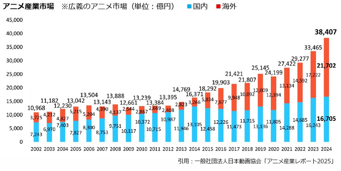 グラフ引用：一般社団法人日本動画協会「アニメ産業レポート2025」
