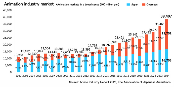 Source:  Anime Industry Report 2025, The Association of Japanese Animations