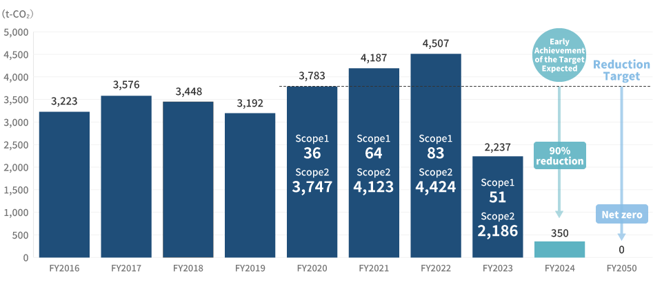 Greenhouse gas (GHG) emissions and reduction targets