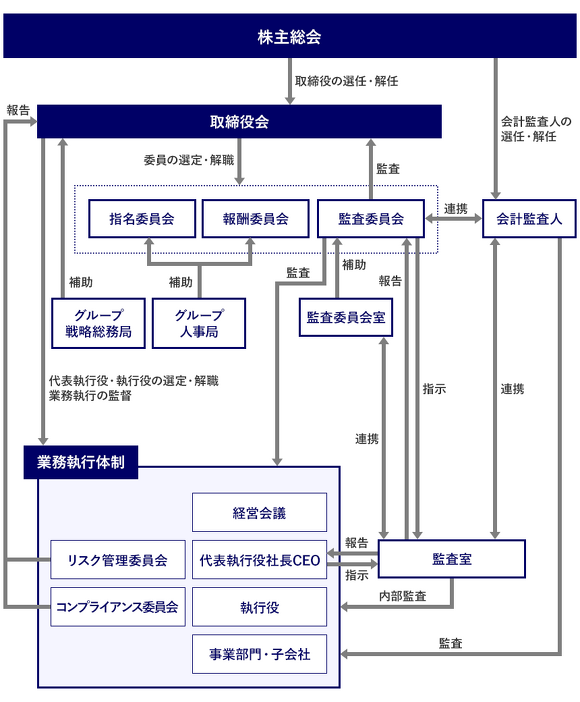 コーポレート・ガバナンス体制図