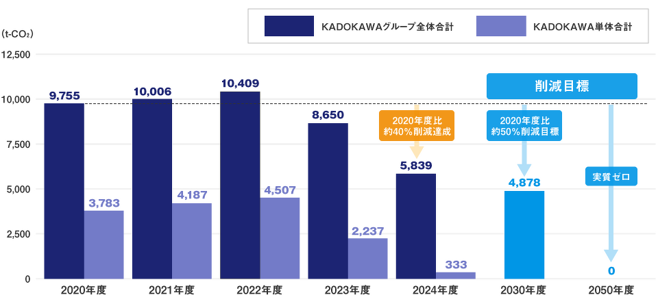 GHG（温室効果ガス）排出量と削減目標
