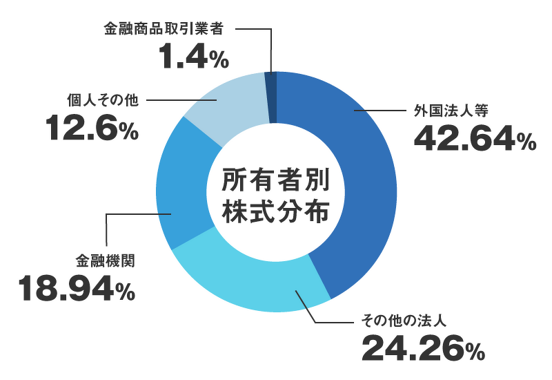 円グラフ：所有者別株式分布