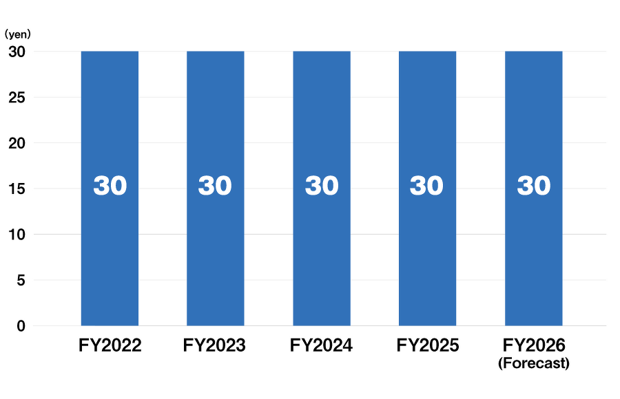 Bar chart:Dividend Results (FY2022(Ordinary dividend:30yen),FY2023(Ordinary dividend:30yen),FY2024(Ordinary dividend:30yen),FY2025(Ordinary dividend:30yen),FY2026(Forecast)(Ordinary dividend:30yen))