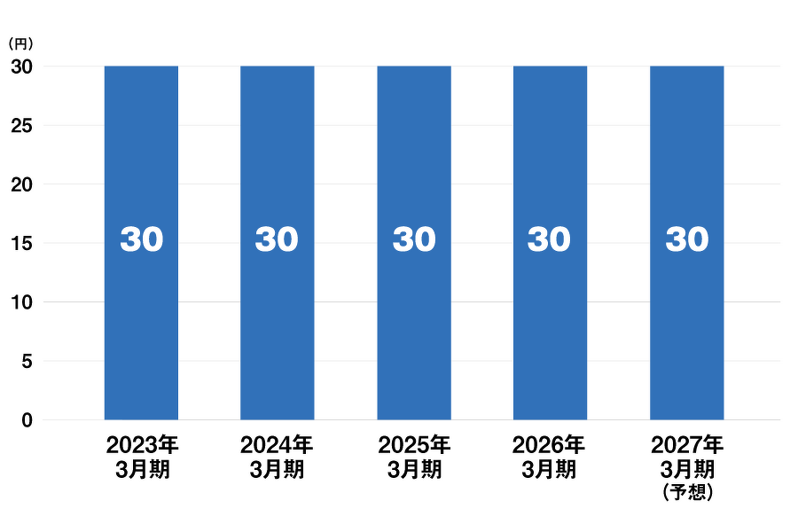 配当実績の棒グラフ： 2023年3月期（普通配当30円）、2024年3月期（普通配当30円）、2025年3月期（普通配当30円）、2026年3月期（普通配当30円）、2027年3月期（予想）（普通配当30円）