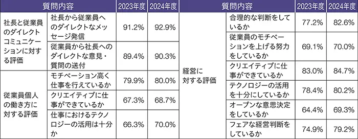 表：【社長と従業員のダイレクトコミュニケーションに対する評価（社長から従業員へのダイレクトなメッセージ配信（2023年度：91.2％／2024年度：92.9％）、従業員から社長へのダイレクトな意見・質問の送付（2023年度：89.4％／2024年度：90.3％））】【従業員個人の働き方に対する評価（モチベーション高く仕事を行えているか（2023年度：79.9％／2024年度：80.0％）、クリエイティブに仕事ができているか（2023年度：67.3％／2024年度：68.7％）、仕事におけるテクノロジーの活用は十分か（2023年度：66.3％／2024年度：70.0％））】【経営に対する評価（合理的な判断をしているか（2023年度：77.2％／2024年度：82.6％）、従業員のモチベーションを上げる努力をしているか（2023年度：69.1％／2024年度：70.0％）、クリエイティブに仕事ができているか（2023年度：83.0％／2024年度：84.7％）、テクノロジーの活用を十分にしているか（2023年度：78.4％／2024年度：80.2％）、オープンな意思決定をしているか（2023年度：64.4％／2024年度：69.3％）、フェアな経営判断をしているか（2023年度：74.9％／2024年度：79.2％））】