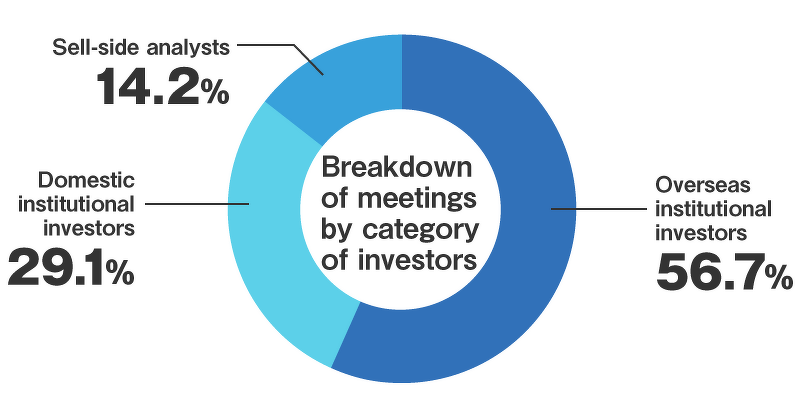 Pie chart:Breakdown of meetings by category of investors(Overseas institutional investors56.7%, Domestic institutional investors29.1%, Sell-side analysts14.2%)