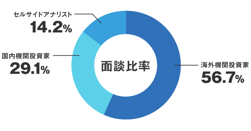 円グラフ：面談比率（海外機関投資家56.7％、国内機関投資家29.1%、セルサイドアナリスト14.2%）