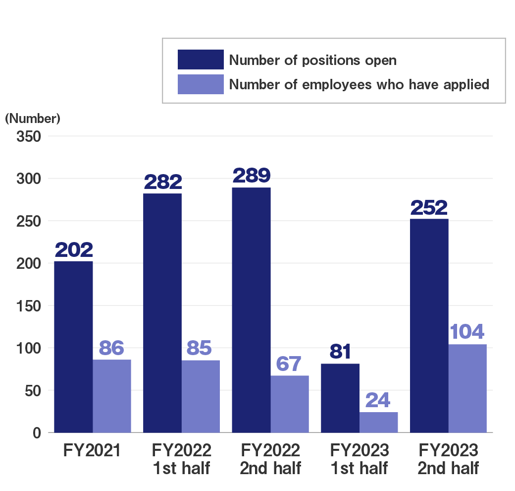 Changes in the number of positions open and the number of applicants