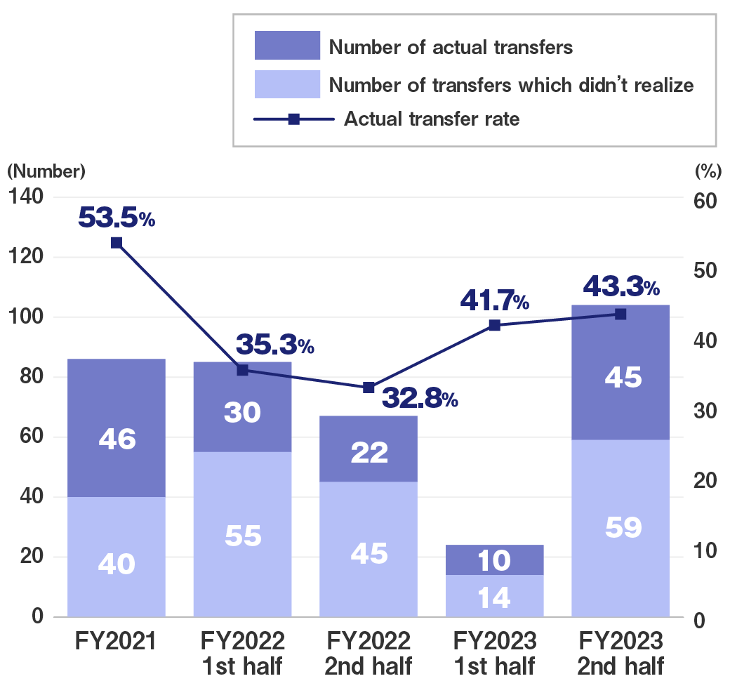 Changes in the number and rate of actual free agent transfers