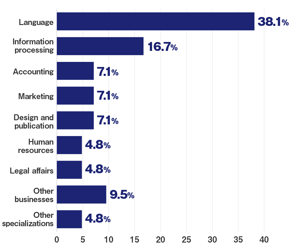 Qualifications applied for by area of business *as of December, 2023