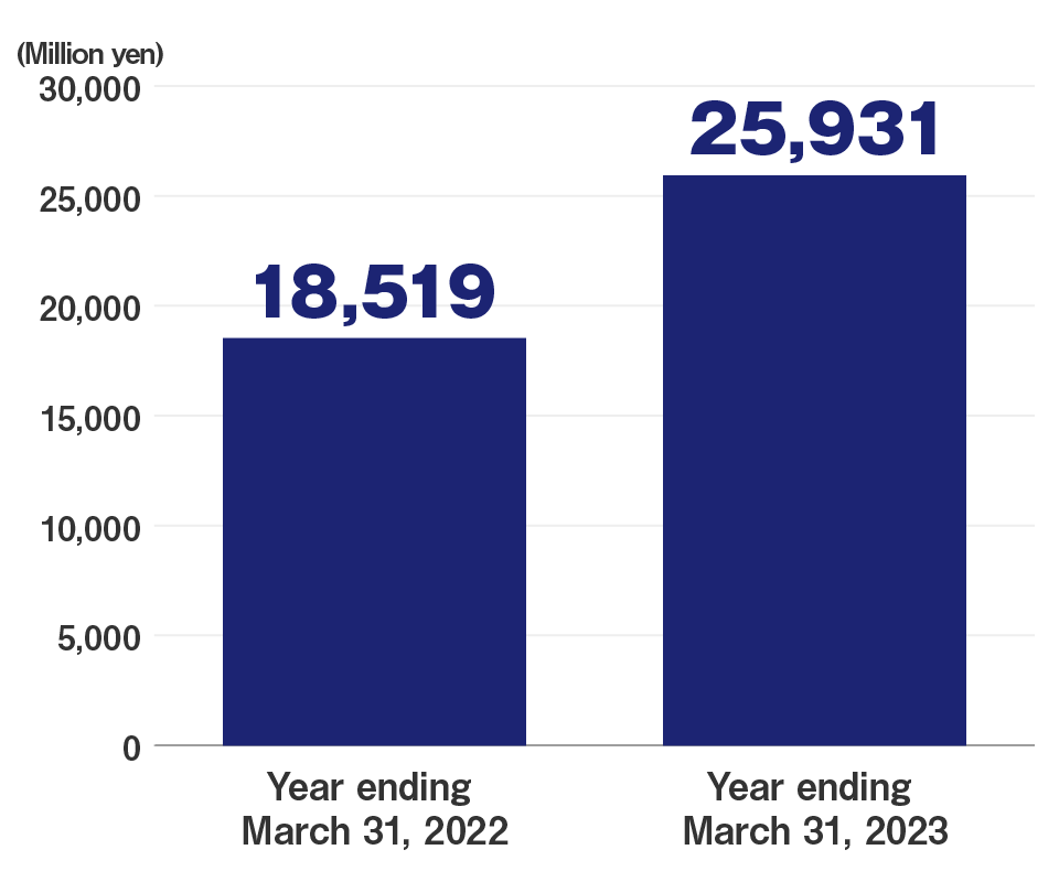 Operating profit (Million yen)