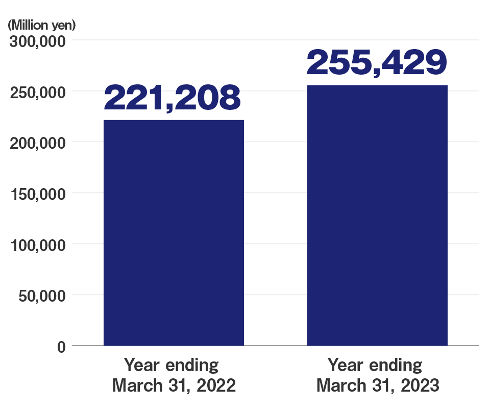 Net sales (Million yen)