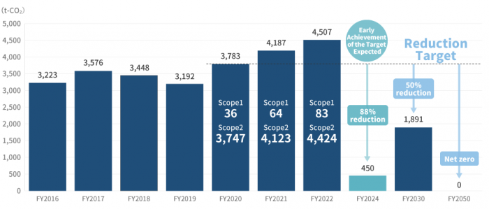 <Scope>Total emissions of KADOKAWA's head office on a non-consolidated basis, each sales office, and TOKOROZAWA SAKURA TOWN.