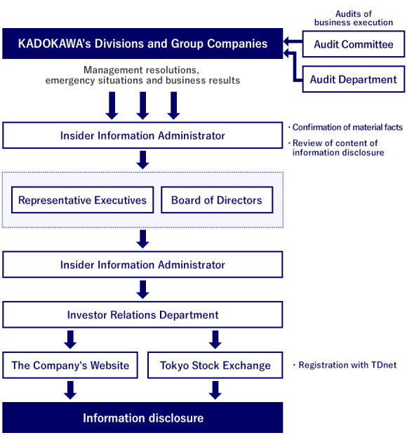 Disclosure Intelligence Matrix 6. IR policy, enhancement of disclosure and insider information control ...