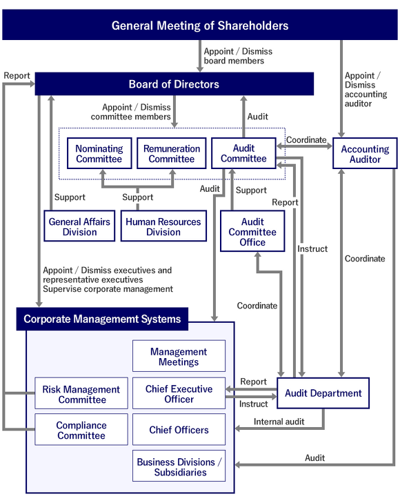 Corporate governance diagram