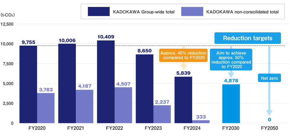 Greenhouse gas (GHG) emissions and reduction targets