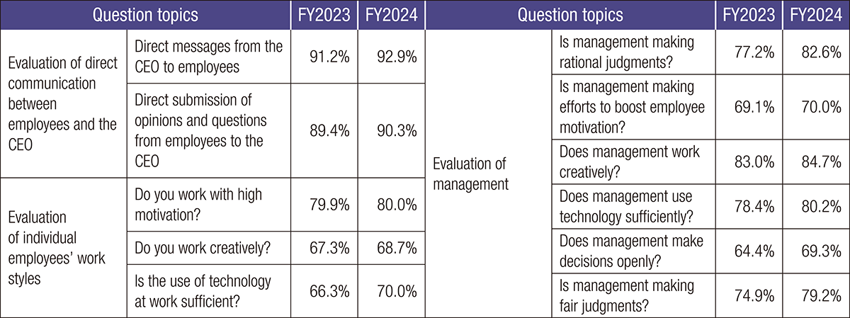 table:【Evaluation of direct communication between employees and the CEO (Direct messages from the CEO to employees (FY2023: 91.2％/FY2024: 92.9％), Direct submission of opinions and questions from employees to the CEO (FY2023: 89.4％/FY2024: 90.3％))】【Evaluation of individual employees' work styles (Do you work with high motivation? (FY2023: 79.9％/FY2024: 80.0％）、Do you work creatively? (FY2023: 67.3％/FY2024: 68.7％)、Is the use of technology at work sufficient? (FY2023: 66.3％/FY2024: 70.0％))】【Evaluation of management (Is management making rational judgments?(FY2023: 77.2％/FY2024: 82.6％), Is management making efforts to boost employee motivation? (FY2023: 69.1％/FY2024: 70.0％), Does management work creatively? (FY2023: 83.0％/FY2024: 84.7％), Does management use technology sufficiently? (FY2023: 78.4％/FY2024: 80.2％), Does management make decisions openly?(FY2023: 64.4％/FY2024: 69.3％), Is management making fair judgments? (FY2023: 74.9％/FY2024: 79.2％））】