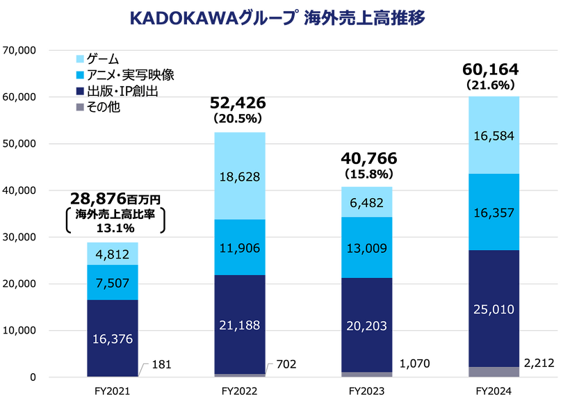 KADOKAWAグループ 海外売上高推移