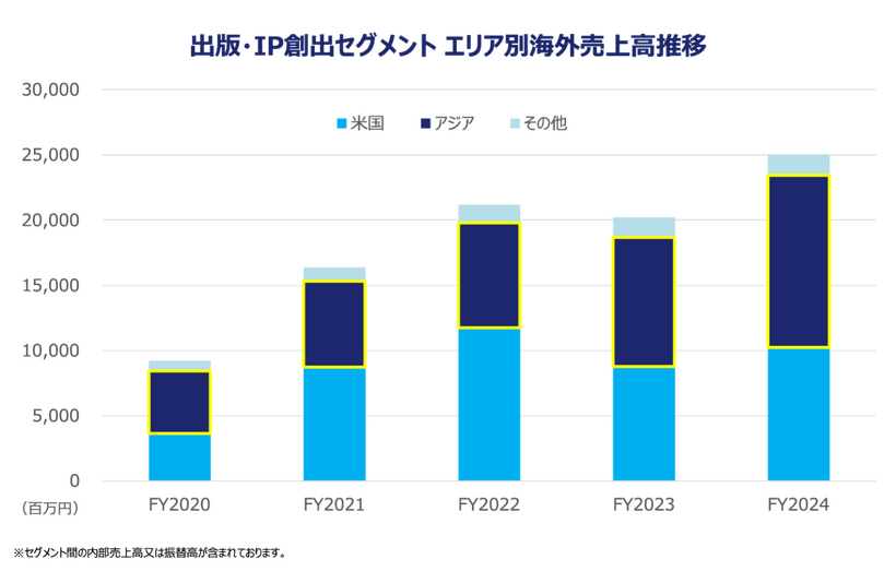 出版・IP創出セグメント エリア別海外売上高推移