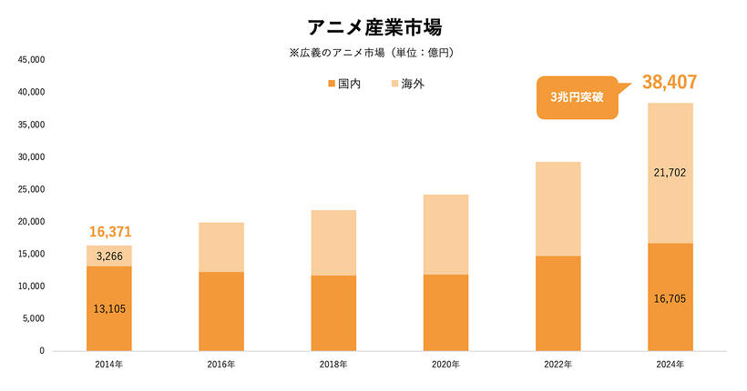 アニメ産業市場 グラフ