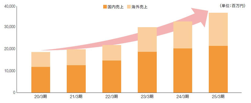 国内売上 海外売上 グラフ