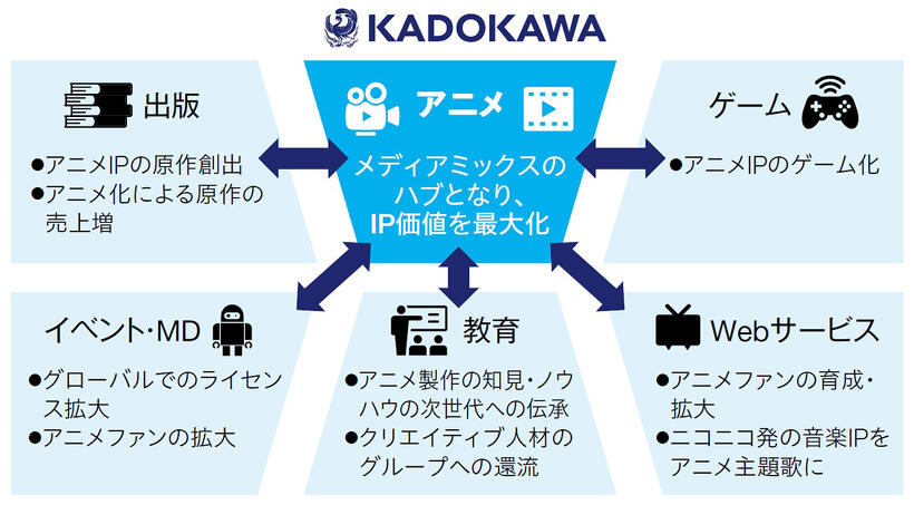 メディアミックス図