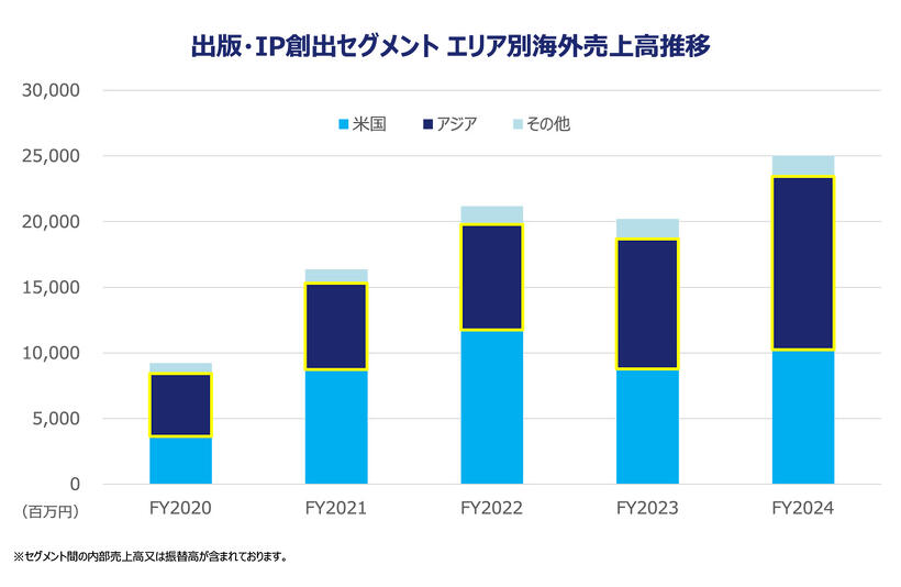 出版・IP創出セグメント エリア別海外売上高推移