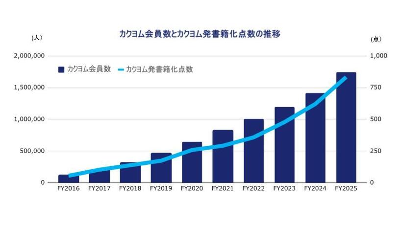 カクヨム会員数とカクヨム発書籍化点数の推移