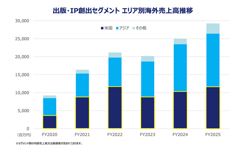 出版・IP創出セグメント エリア別海外売上高推移