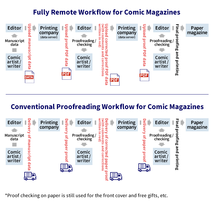 Fully Remote Workflow for Comic Magazines,Conventional Proofreading Workflow for Comic Magazines