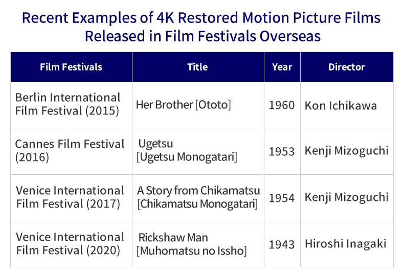 4K修復して各国の映画祭で近年公開された作品例
