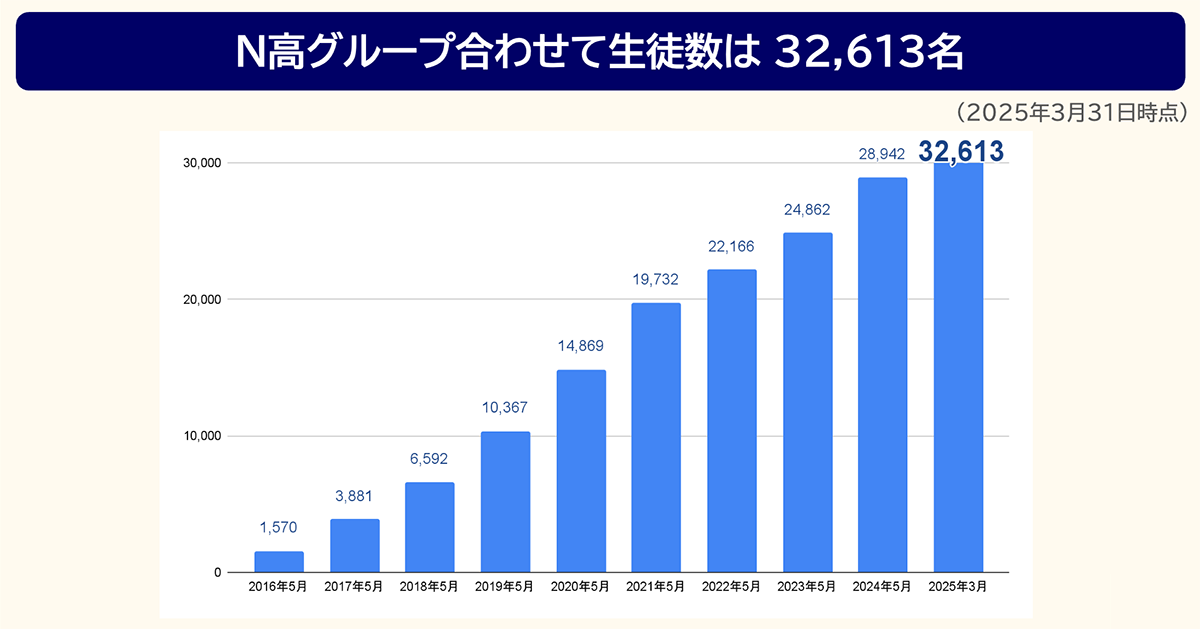 棒グラフ：N高グループ生徒数推移（2016年5月：1,570、2017年5月：3,881、2018年5月：6,592、2019年5月：10,367、2020年5月：14,869、2021年5月：19,732、2022年5月：22,166、2023年5月：24,862、2024年5月：28,942、2025年5月：32,613（2025年3月31日時点））