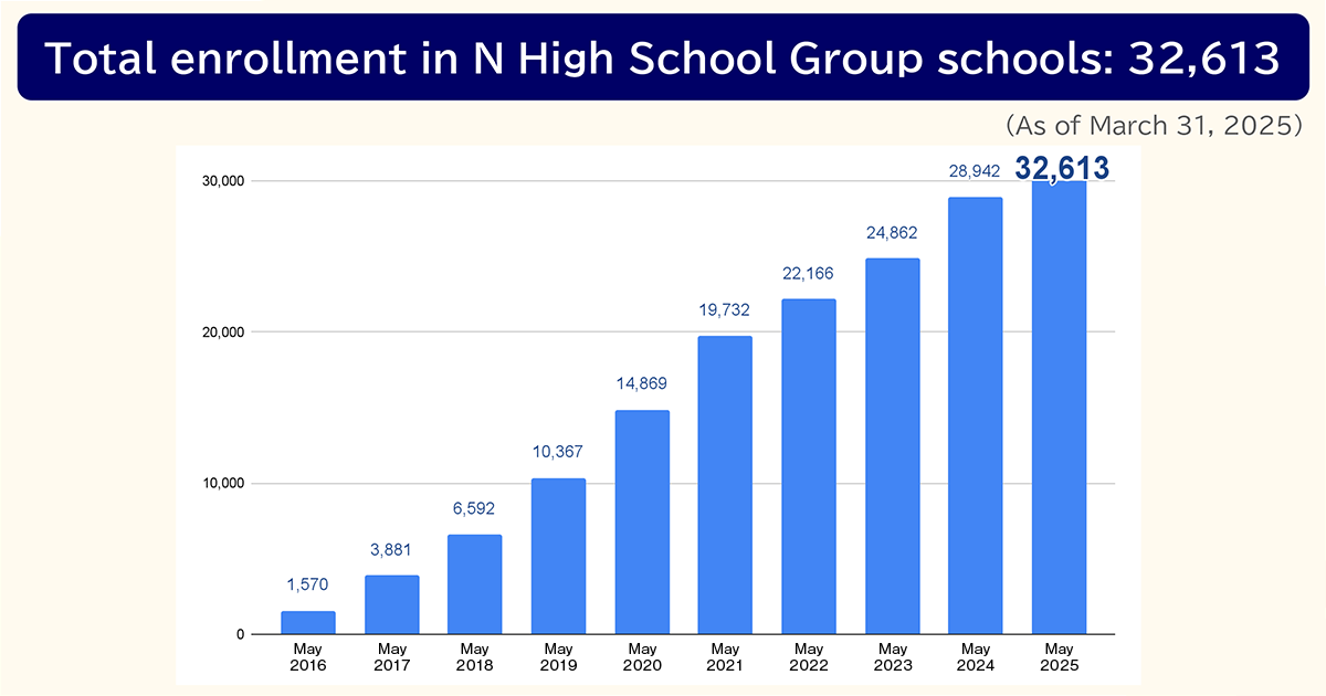 Bar chart(Total enrollment in N High School Group schools: 32,613(May 2016:1,570 / May 2017:3,881 / May 2017:6,592 / May 2019:10,367 / May 2020:14,869 / May 2021:19,732 / May 2022:22,166 / May 2023:24,862 / May 2024:28,942 / May 2025:32,613(As of March 31, 2025))