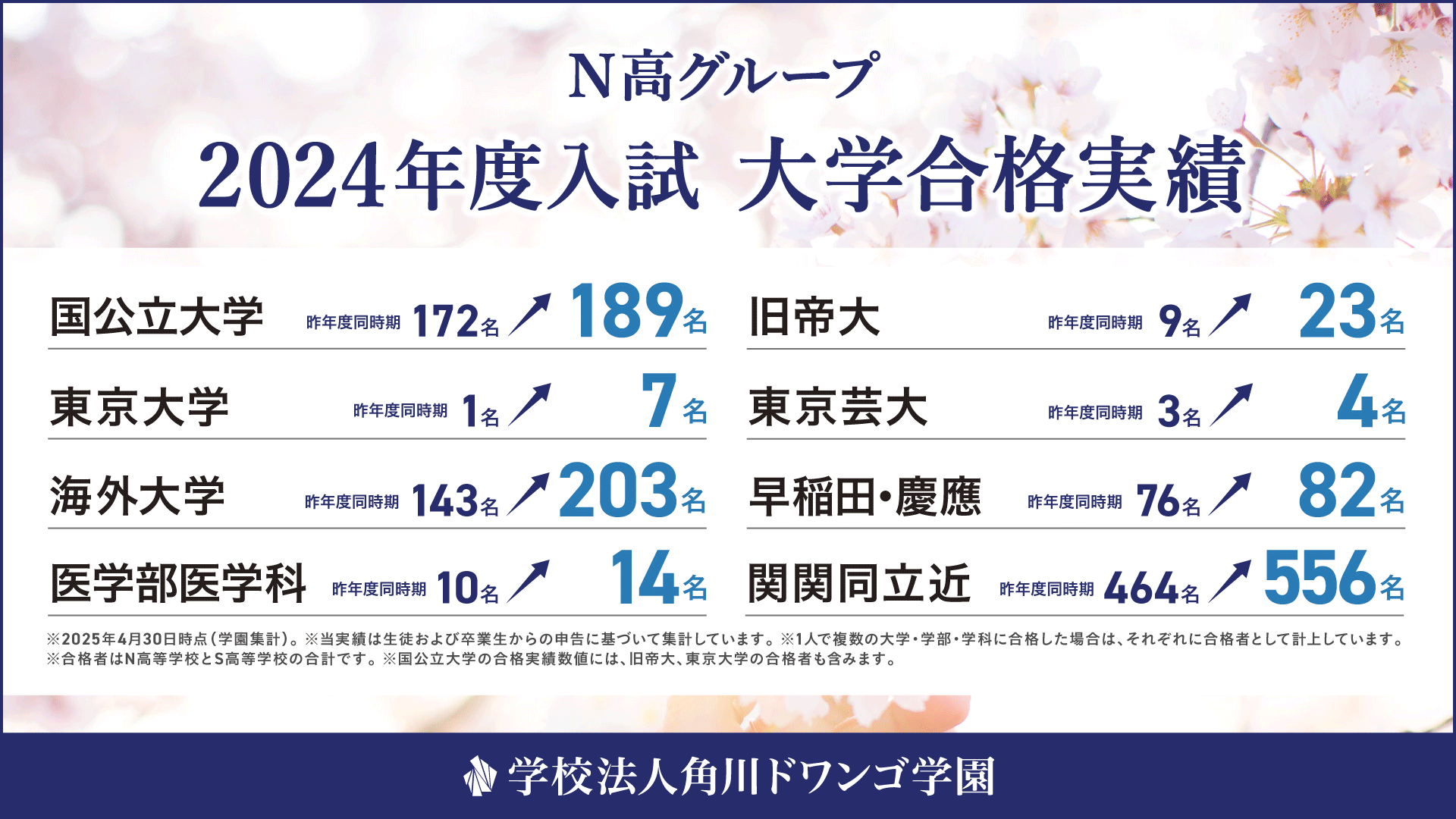 N高グループの2024年度入試 大学合格実績（※2025年4月30日時点（学園集計））
