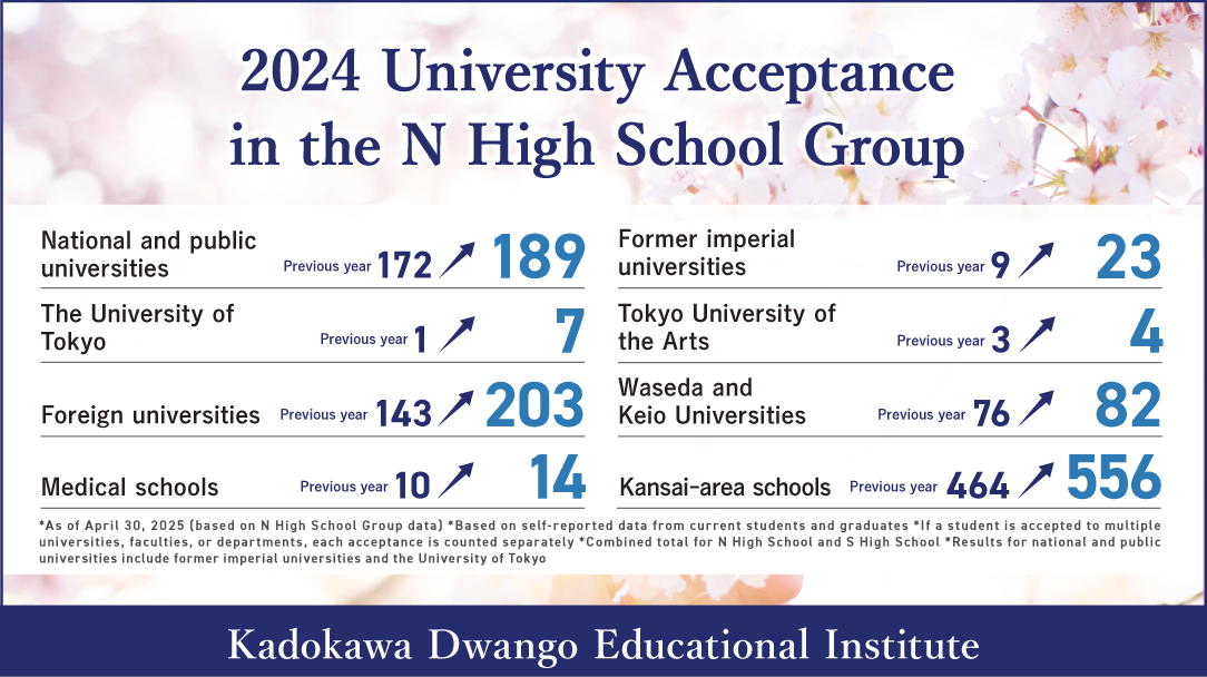 2024 University Acceptance in the N High School Group (*As of April 30, 2025 (based on N High School Group data))