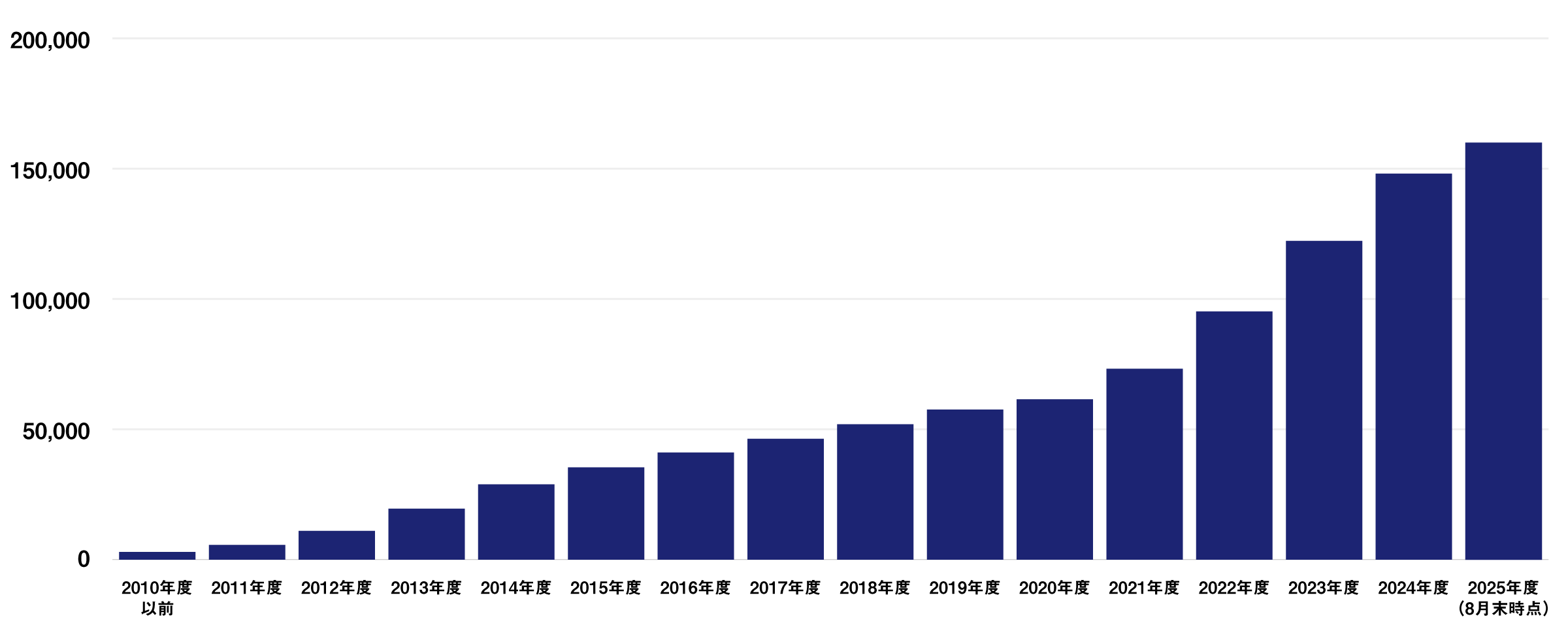 電子書籍化点数（年度別累計）の棒グラフ2010年度以前から2025年度（8月末時点）まで。