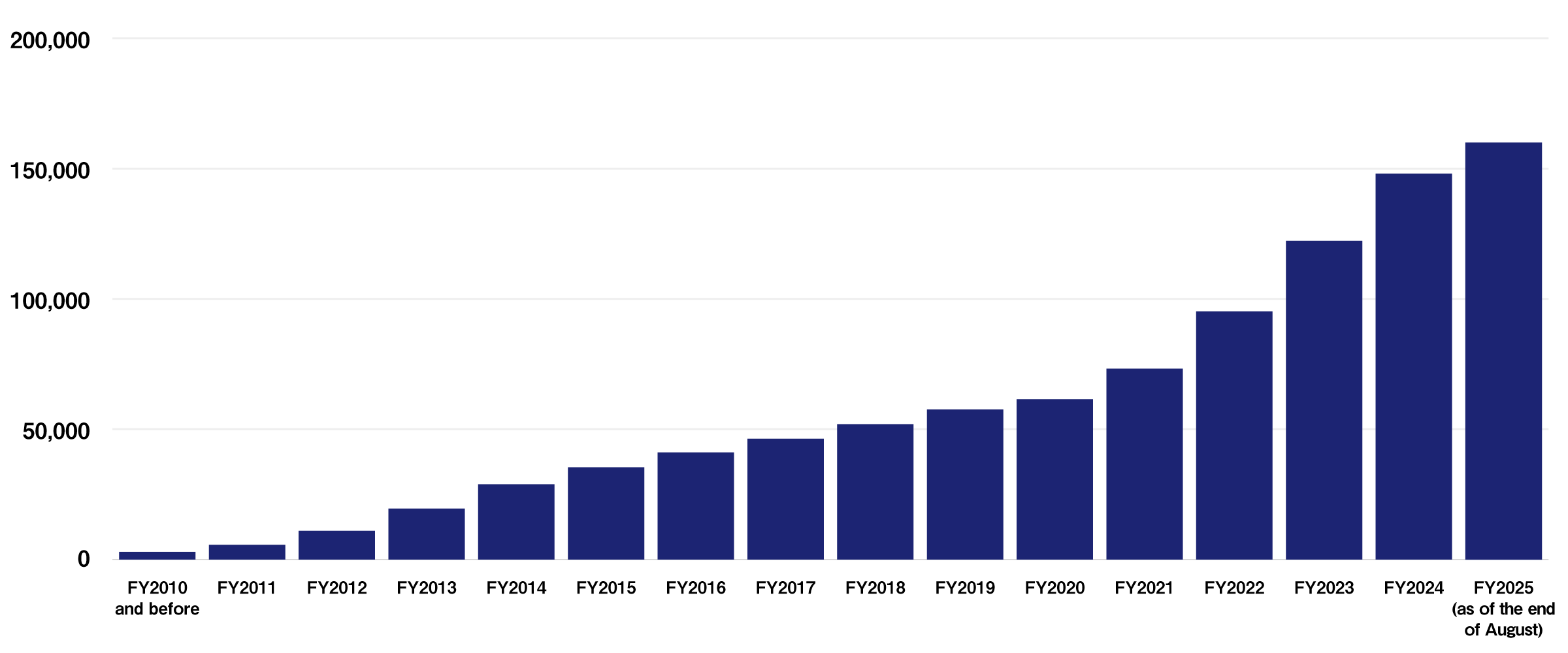 Bar graph showing the total cumulative number of e-book titles, covering the period from FY2010 and before to FY2025 (as of the end of August)